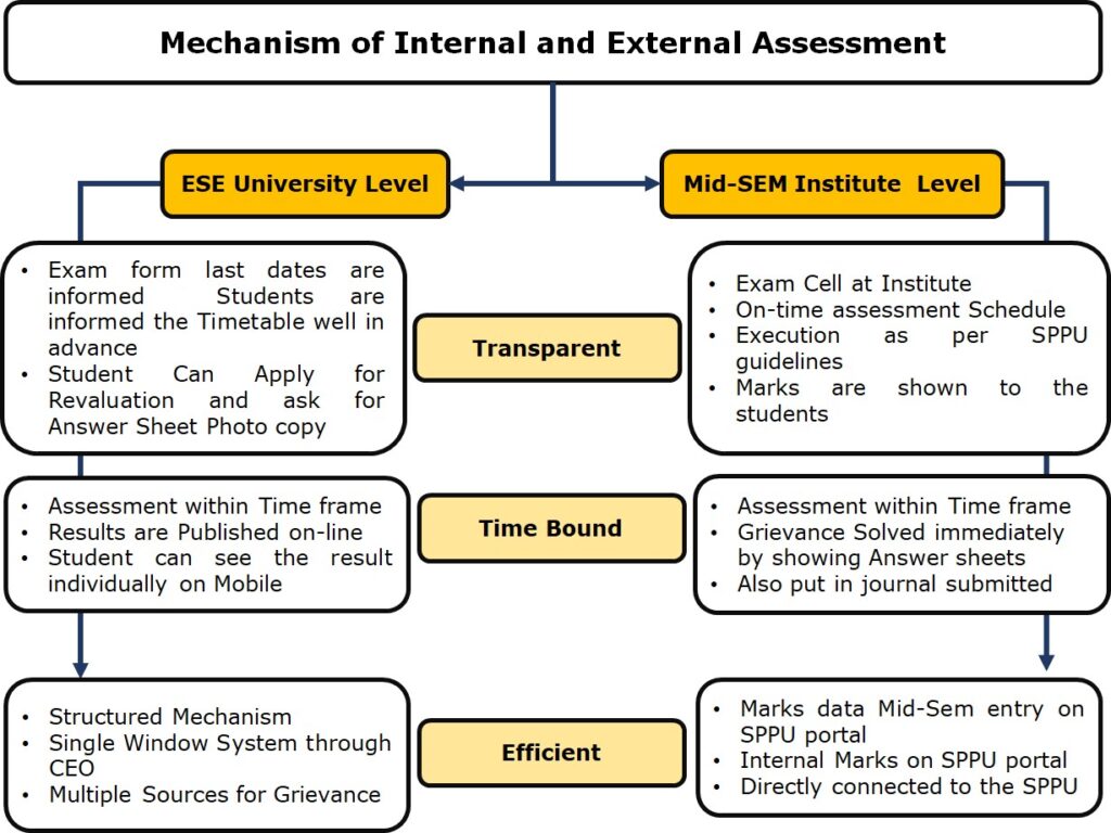 Evaluation Policy - College of engineering