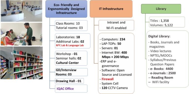 Infrastructure Augmentation - College of engineering